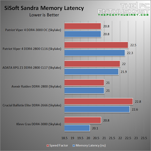 patriot-viper-4-ddr4-2800-sisoft-mem-latency-benchmark.jpg